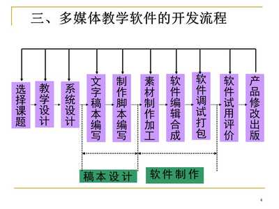 多媒体教学软件的开发 软件设计与开发的关键路径